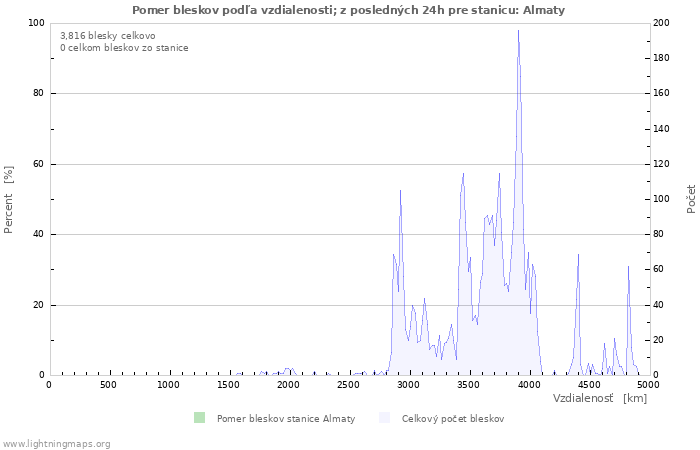 Grafy: Pomer bleskov podľa vzdialenosti;