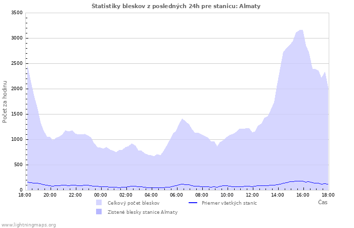 Grafy: Štatistiky bleskov