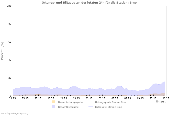 Diagramme: Ortungs- und Blitzquoten