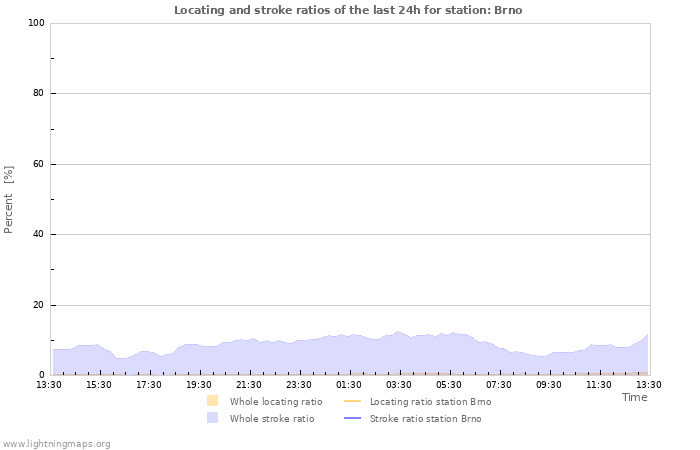 Graphs: Locating and stroke ratios