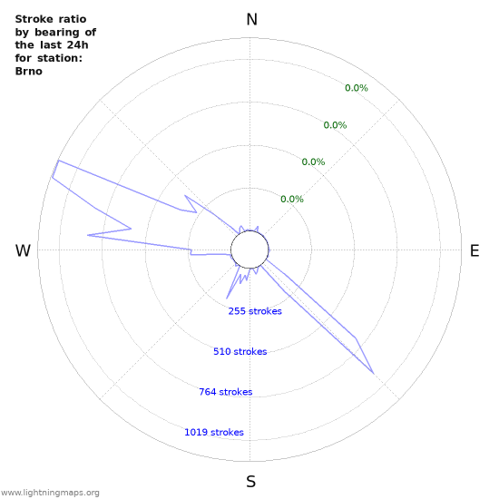 Graphs: Stroke ratio by bearing