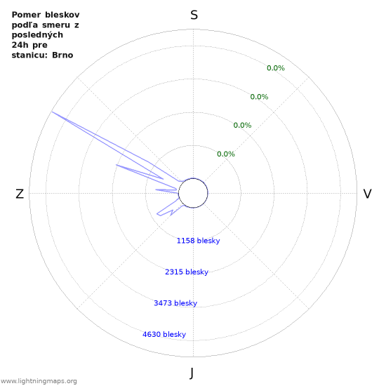 Grafy: Pomer bleskov podľa smeru