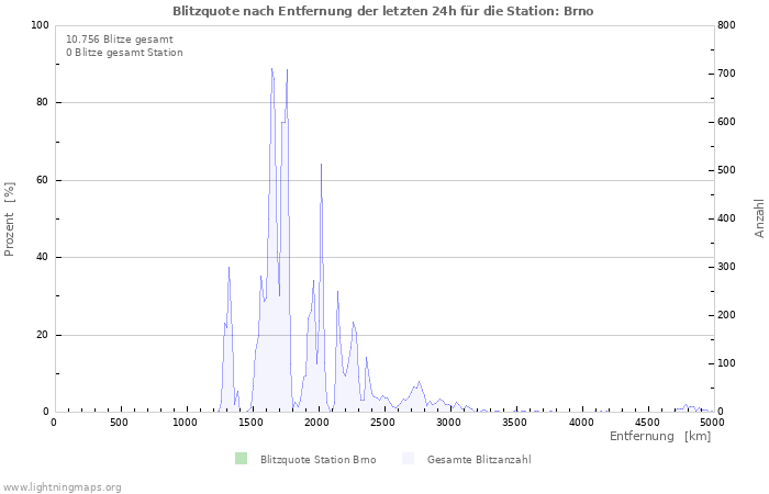 Diagramme: Blitzquote nach Entfernung