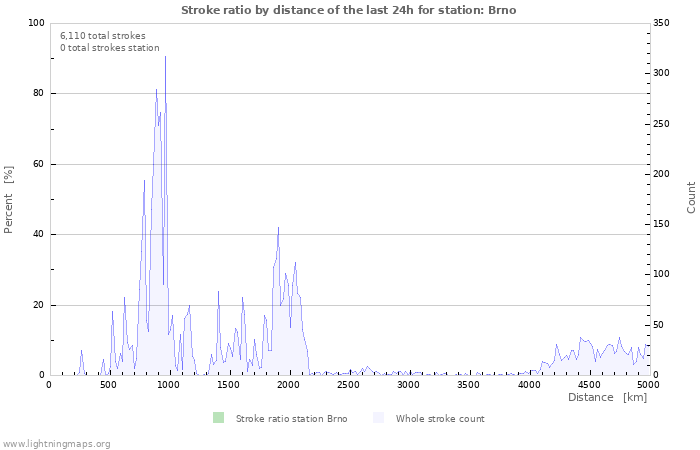 Graphs: Stroke ratio by distance