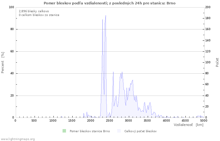 Grafy: Pomer bleskov podľa vzdialenosti;