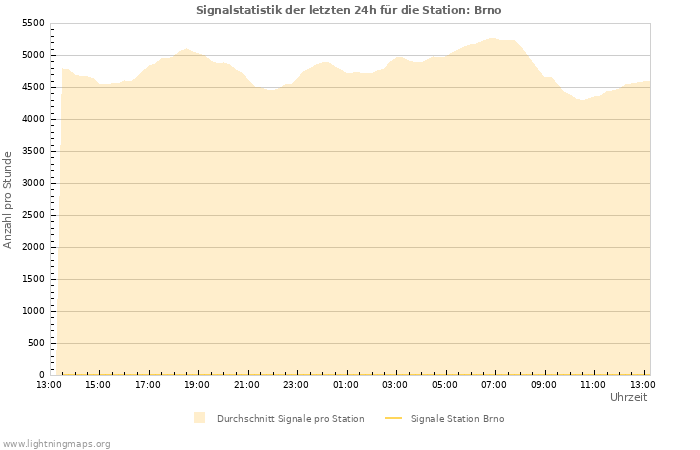 Diagramme: Signalstatistik