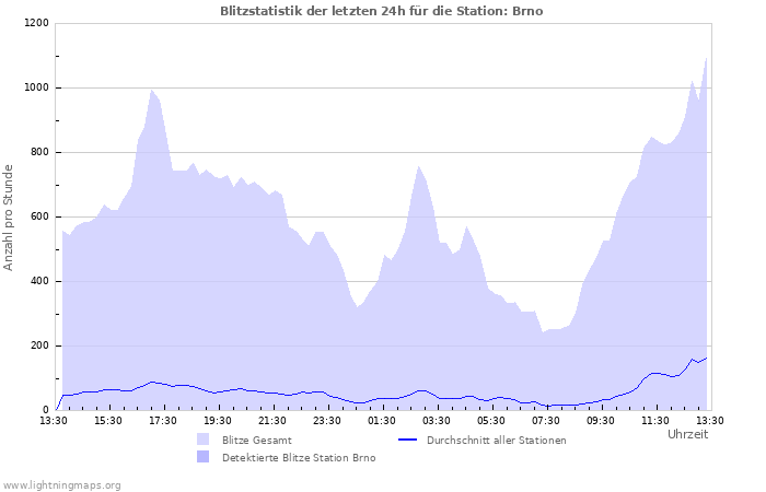 Diagramme: Blitzstatistik