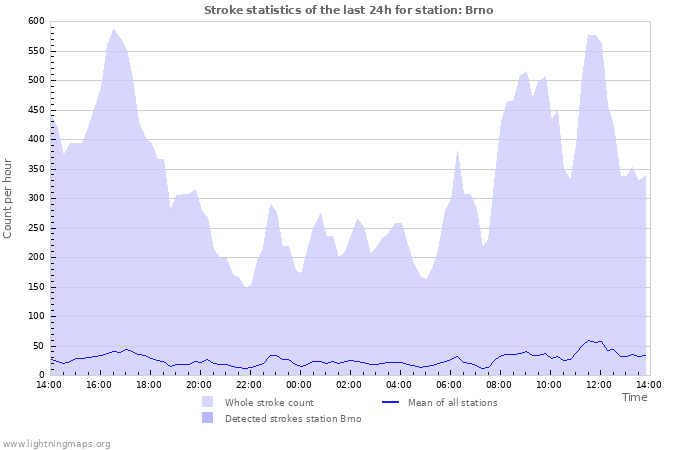 Graphs: Stroke statistics