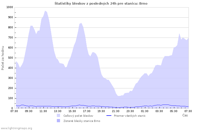 Grafy: Štatistiky bleskov