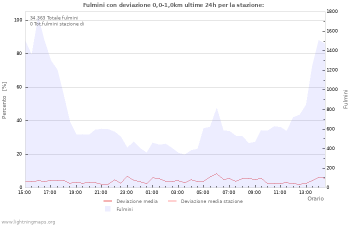 Grafico