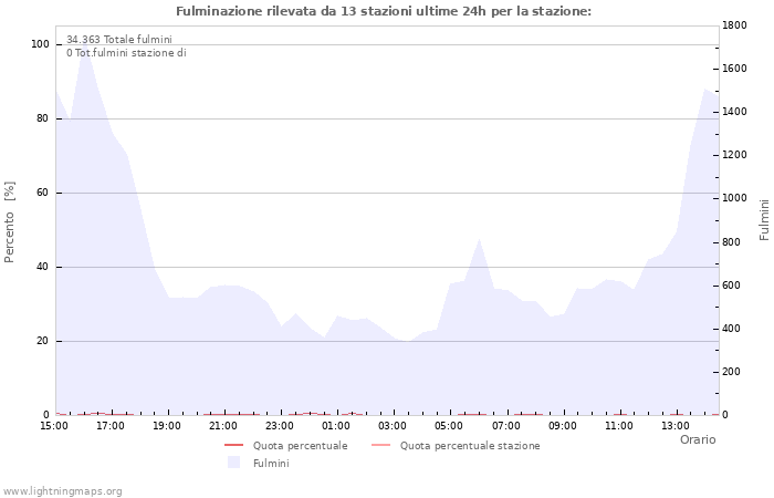 Grafico