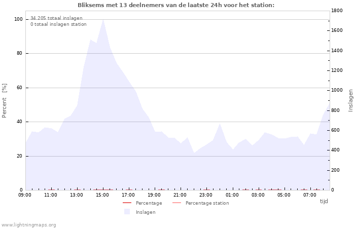 Grafieken