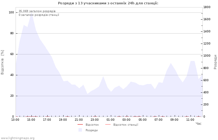 Графіки