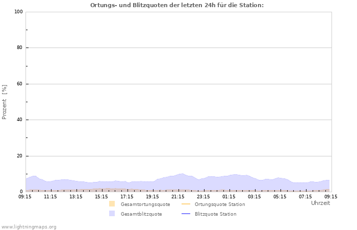 Diagramme: Ortungs- und Blitzquoten