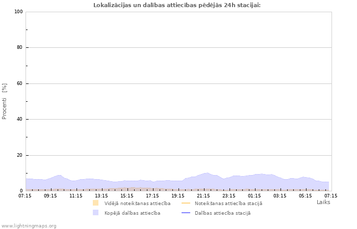 Grafiki: Lokalizācijas un dalības attiecības