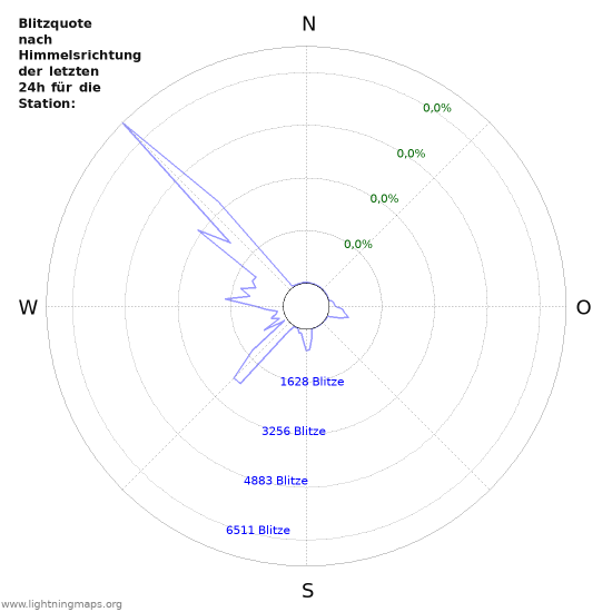 Diagramme: Blitzquote nach Himmelsrichtung