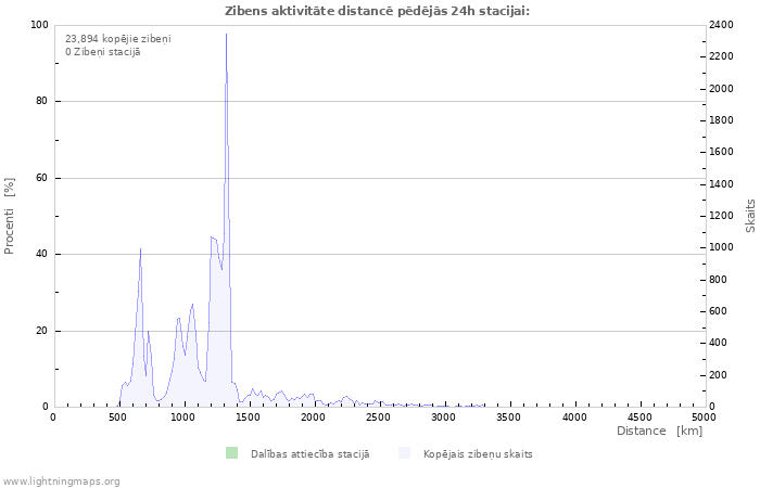 Grafiki: Zibens aktivitāte distancē