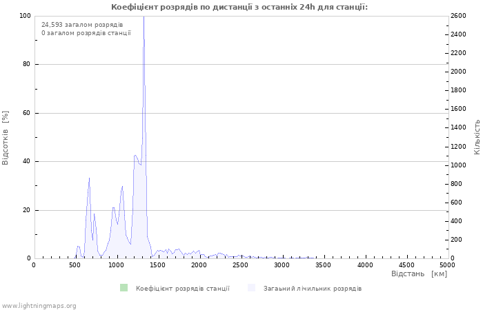 Графіки: Коефіцієнт розрядів по дистанції