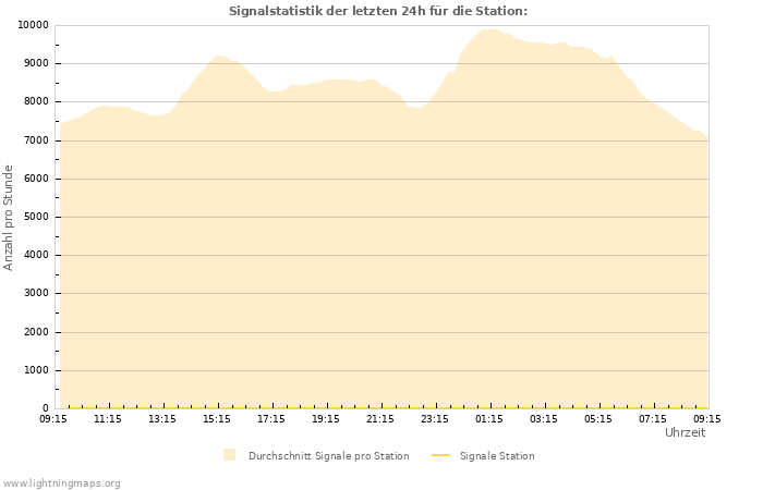 Diagramme: Signalstatistik