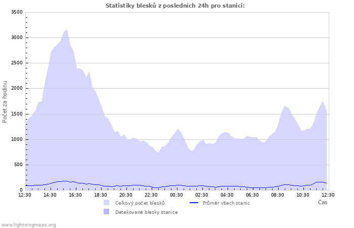 Grafy: Statistiky blesků