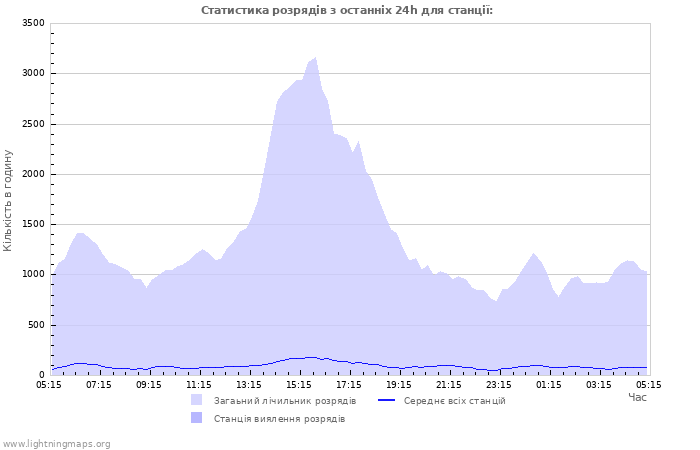 Графіки: Статистика розрядів