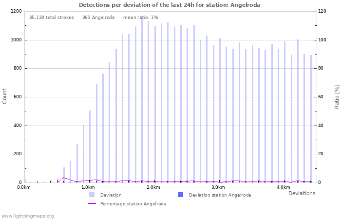 Graphs: Detections per deviation