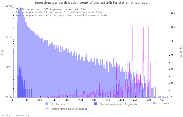 Graphs: Detections per participation count