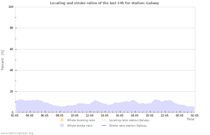 Graphs: Locating and stroke ratios