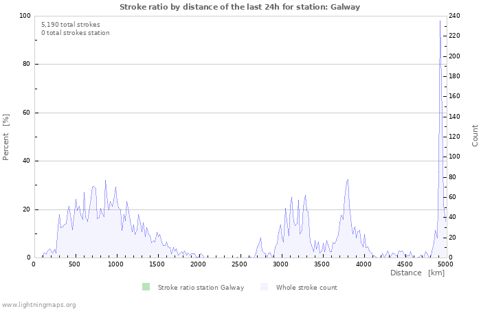 Graphs: Stroke ratio by distance