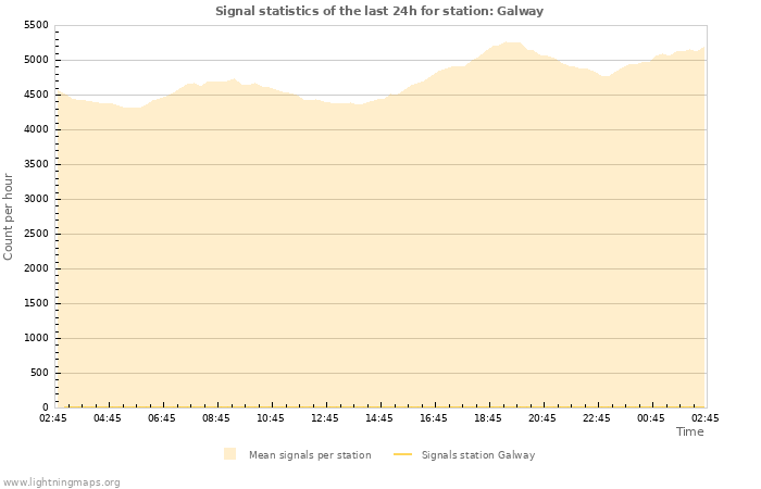 Graphs: Signal statistics