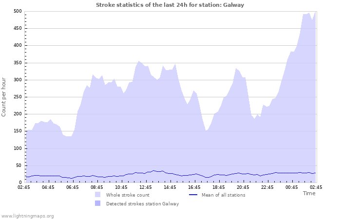 Graphs: Stroke statistics