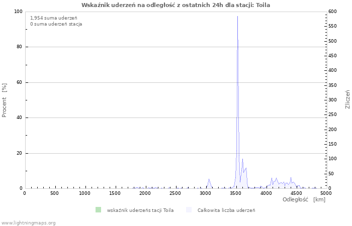 Wykresy: Wskaźnik uderzeń na odległość