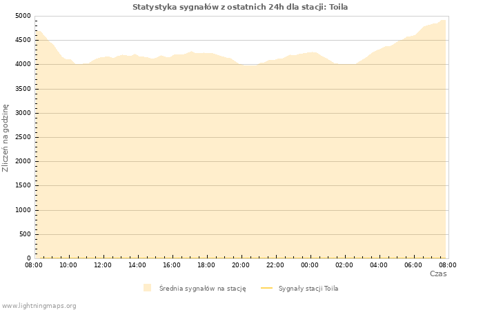 Wykresy: Statystyka sygnałów