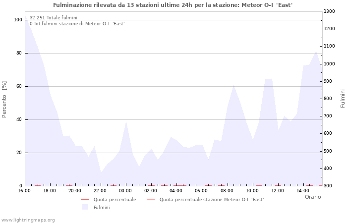 Grafico