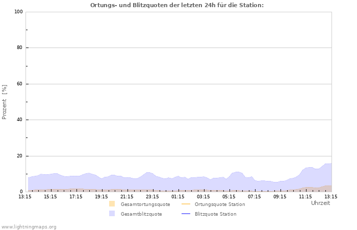Diagramme: Ortungs- und Blitzquoten