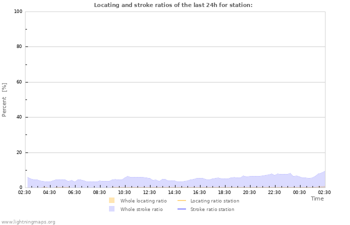 Graphs: Locating and stroke ratios