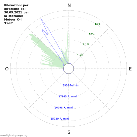 Grafico