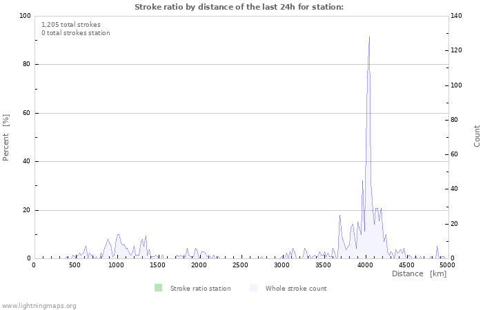 Graphs: Stroke ratio by distance