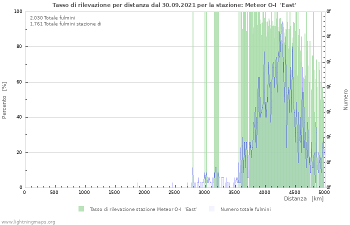 Grafico