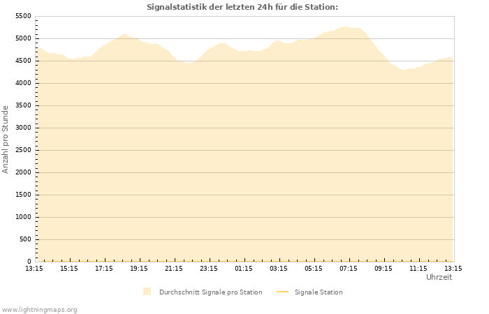 Diagramme: Signalstatistik
