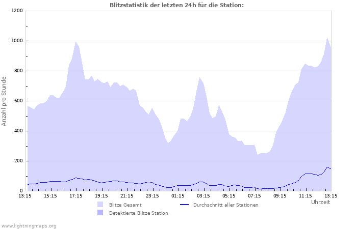 Diagramme: Blitzstatistik