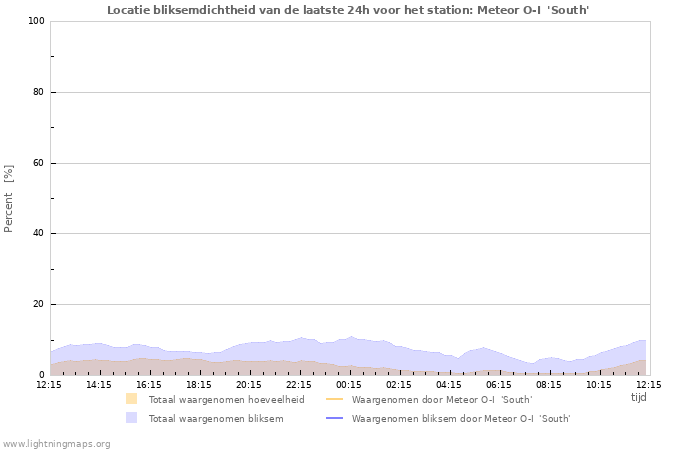 Grafieken: Locatie bliksemdichtheid