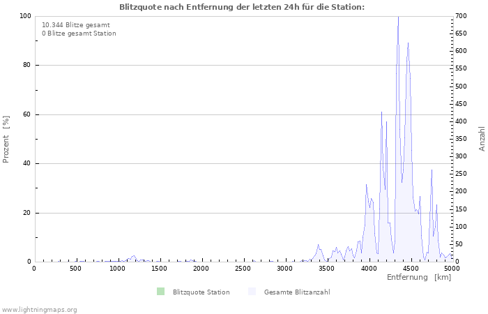 Diagramme: Blitzquote nach Entfernung