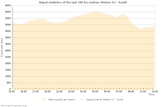 Graphs: Signal statistics