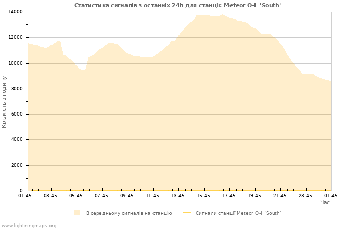 Графіки: Статистика сигналів