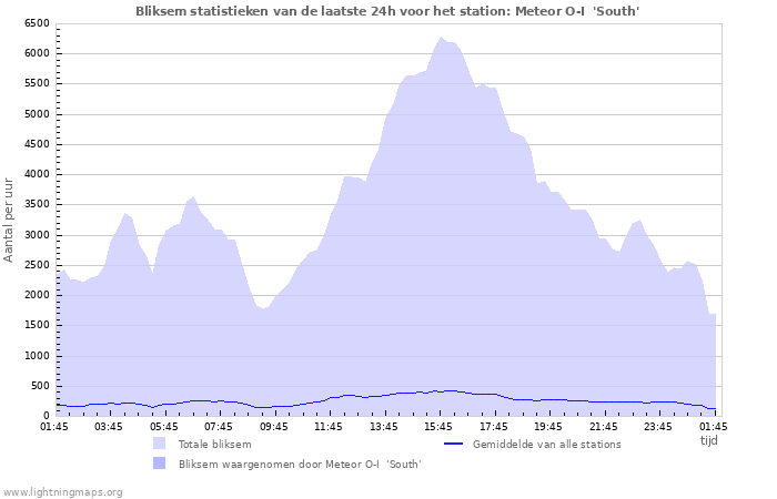 Grafieken: Bliksem statistieken