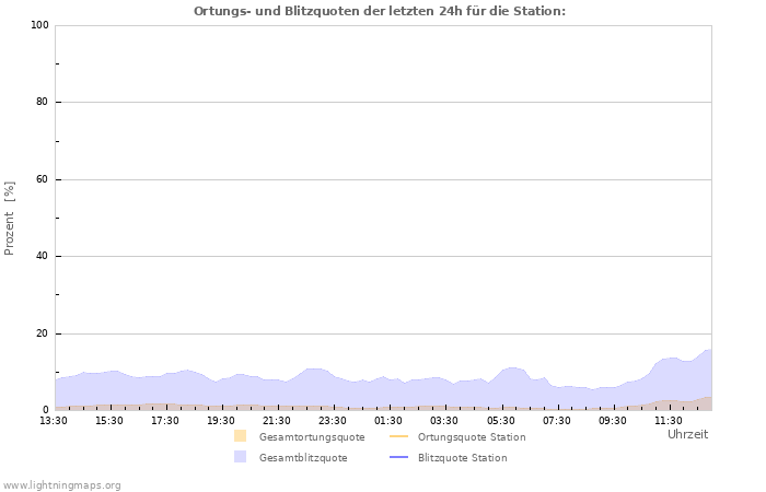 Diagramme: Ortungs- und Blitzquoten