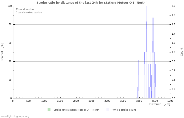 Graphs: Stroke ratio by distance