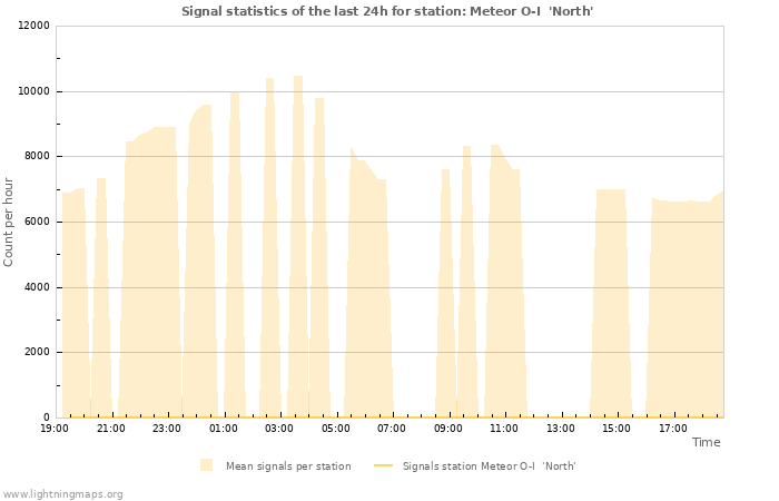 Graphs: Signal statistics