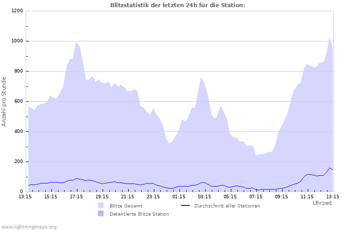 Diagramme: Blitzstatistik